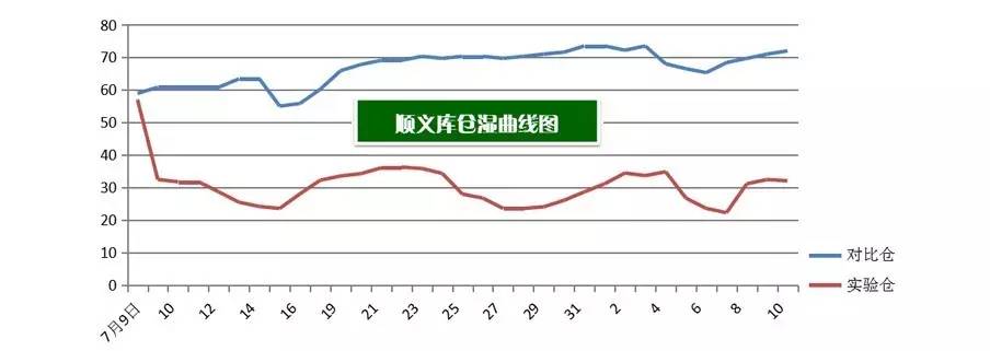 中储粮内环流控温储粮技术,中储粮内环流控温技术