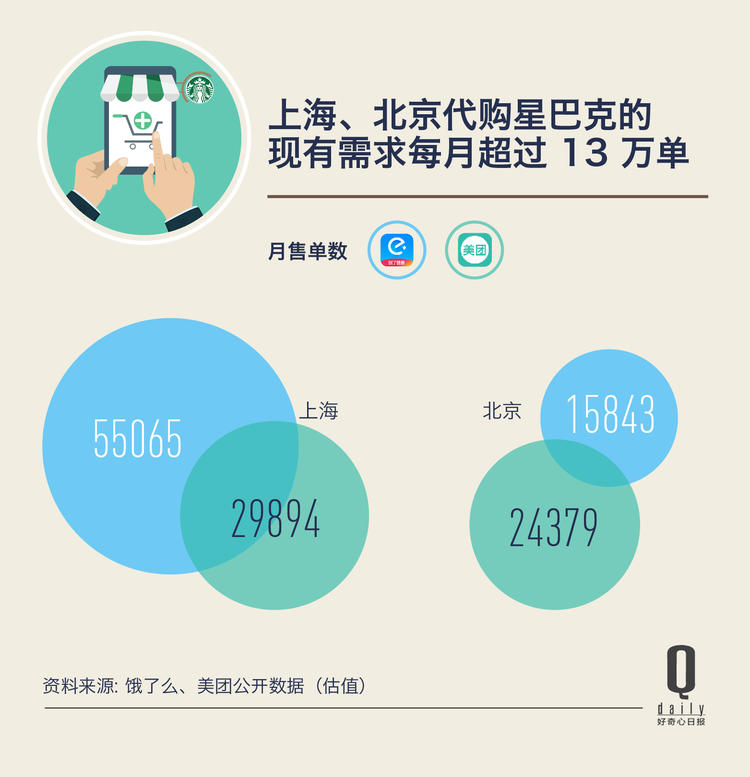 星巴克开始做外卖,星巴克外卖的核心竞争力