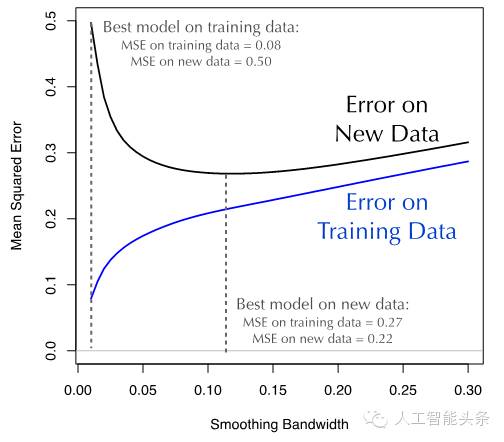 机器学习提供哪些模型自优化方式,机器学习模型实战