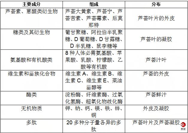 芦荟胶的成分怎么样才是好的呢,买芦荟胶主要是看什么成分