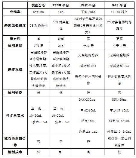 染色体异常检测在流产原因排查中的应用