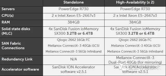 平民全闪存跑车:Oracle数据库存储“山寨”*法大**