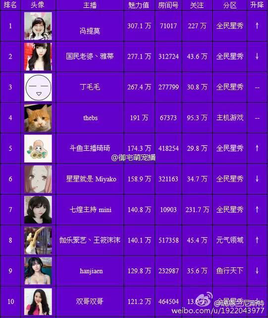 斗鱼主播冯提莫怎么火起来,斗鱼年度排行冯提莫