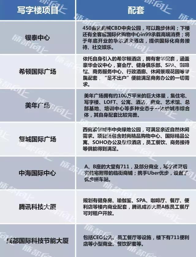 UP调查｜公司南迁写字楼大测评For大公司篇