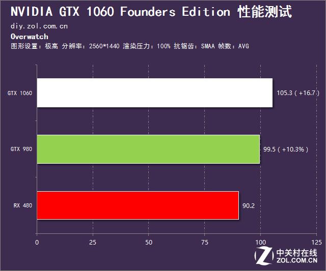 英伟达gtx10603g和rx580对比,rx480和gtx1060吃鸡测试