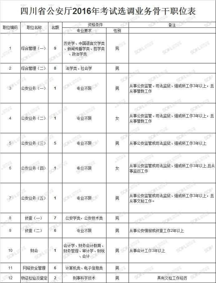 四川省公安厅选调政策,四川紧急选调公安岗公告