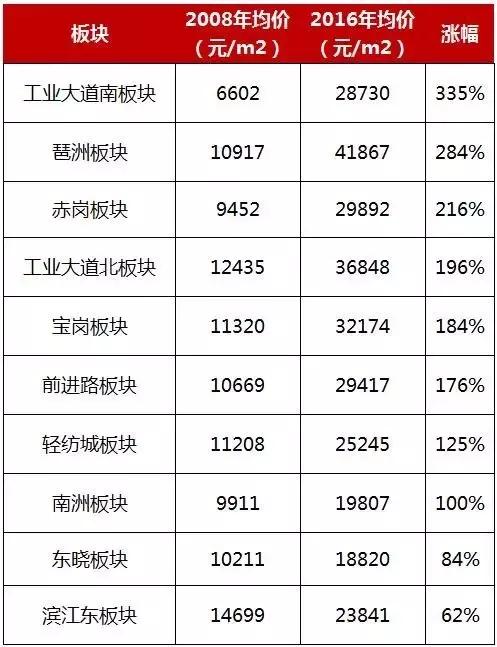 08年房价翻了多少,08年房价变化趋势