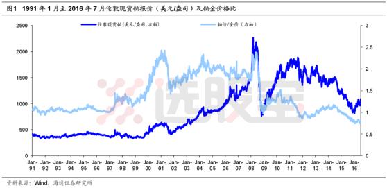 铂历年最低价,铂钯铑历年走势规律
