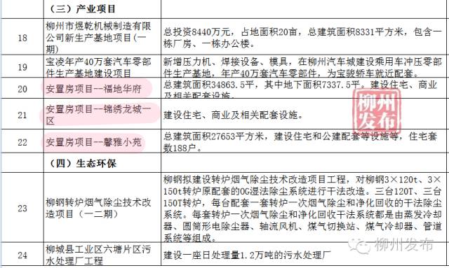 停车场、学校、安置房柳州这66个重大项目开竣工，看看在你家隔壁吗？