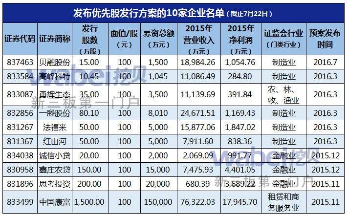 非公开发行优先股上市,新三板优先股是什么