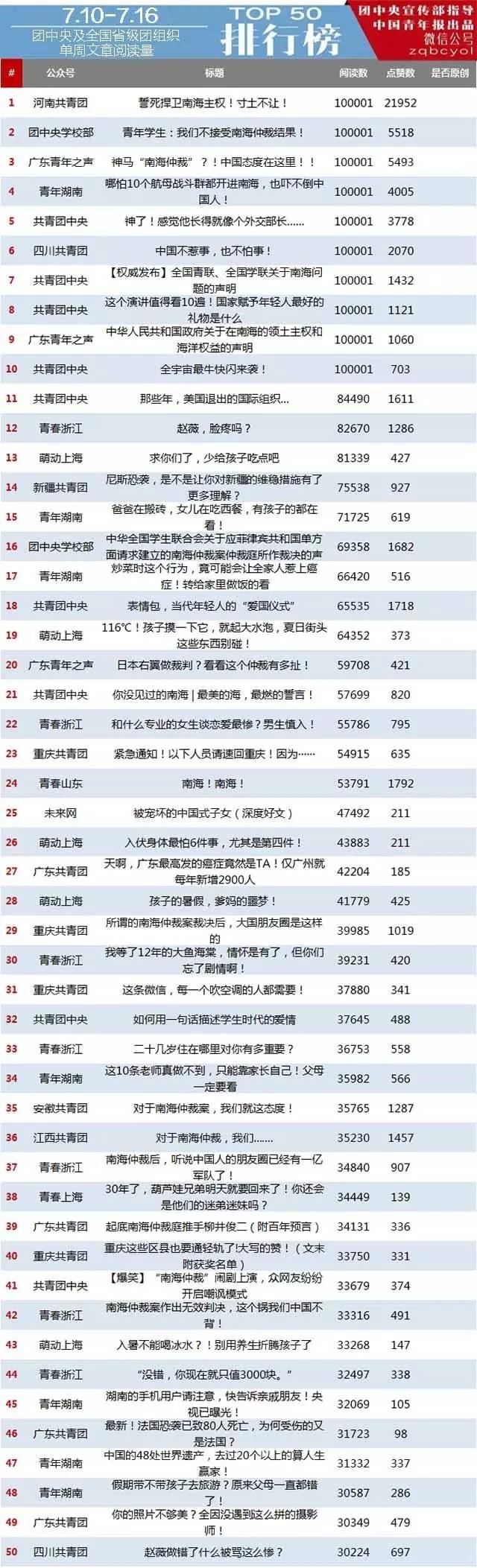 有关共青团的微信公众号,各地共青团微信公众号排名