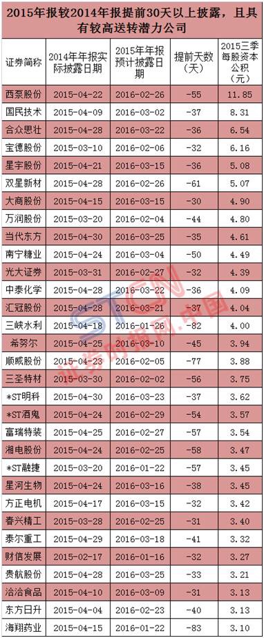 如何寻找高送转的涨停股票,高转送概念股票怎么把握