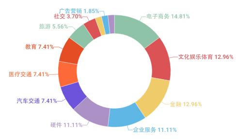 今日资本融资新闻,腾讯融资风口在哪里