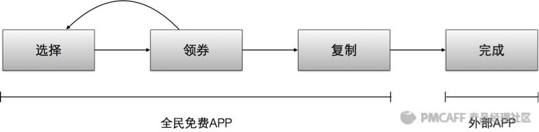 正确姿势打开『全民免费』优惠券市场|手摸手产品研究院