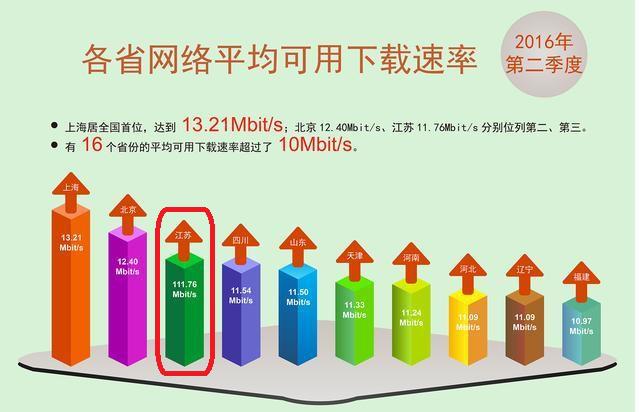 欧界:宽带平均网速迈入“10M门槛”,你是在门里还是在门外?