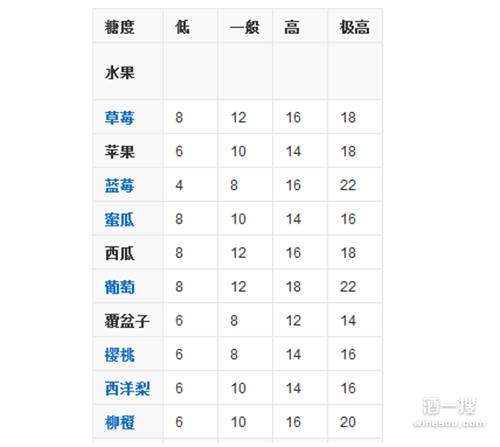 红葡萄酒酸度描述,什么是白葡萄酒的糖度