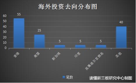 新三板子公司海外投资,多家上市公司共同投资新三板