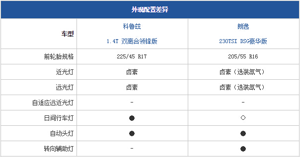 科鲁兹经典vs朗逸,科鲁兹和朗逸哪个更值得购买