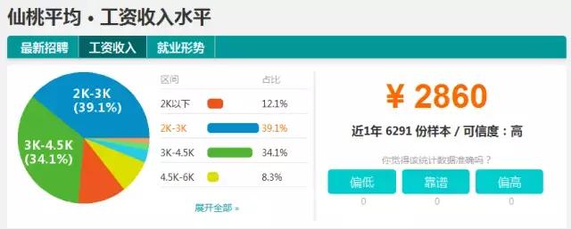 湖北16个地市州平均工资出炉，你拖了家乡后腿没？