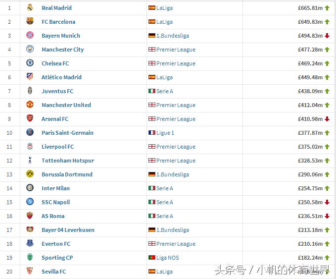 英超球队身价排名和成绩排名,最新世界排名前十的俱乐部