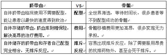 脐带血常见问题十问十答