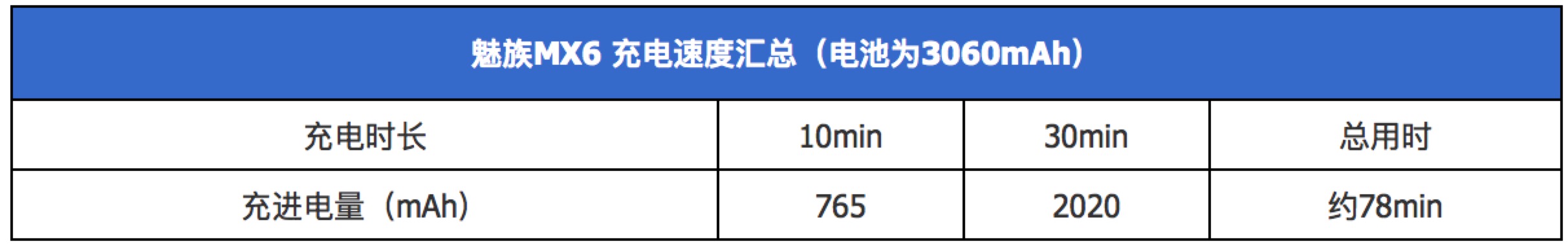 魅族mx6快充没用,魅族s6续航评价