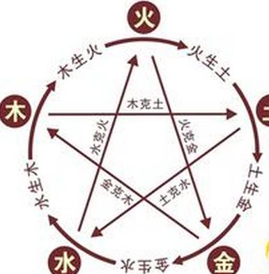 五行转运解危,用阴阳五行平衡断事的一些技巧