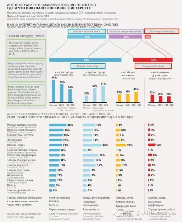 俄罗斯网购消费者画像,俄罗斯网购必买的产品