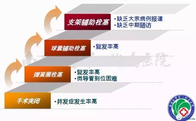 床突旁动脉瘤的血管内治疗