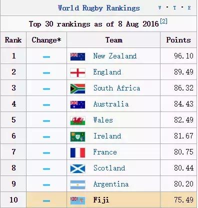奥运会斐济橄榄球创造的纪录,斐济橄榄球里约奥运冠军
