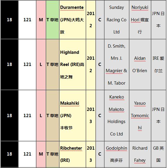 世界马匹最新排名出炉,“荣进之光”三度蝉联榜首