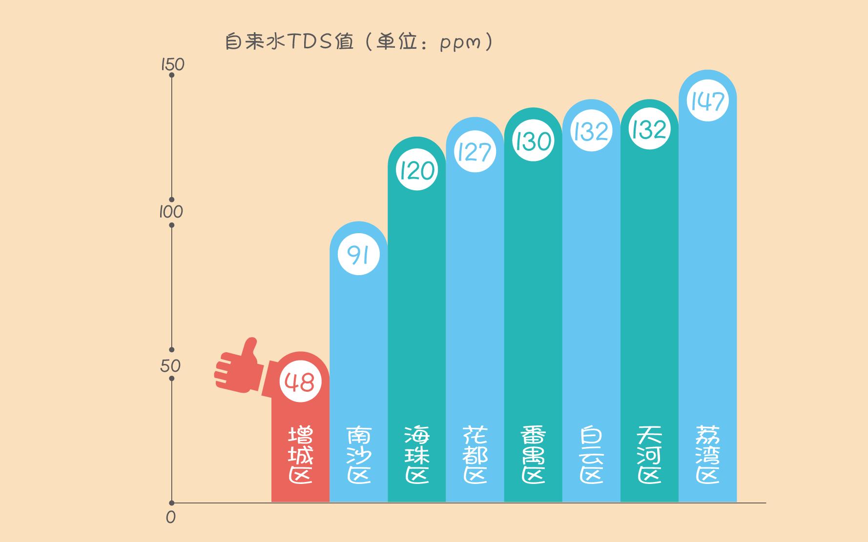 广州哪个区自来水水质最好,广州水质怎么样