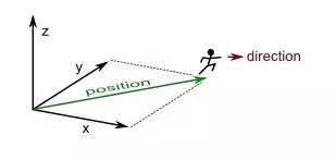 学游戏开发需要掌握的数学知识,游戏编程入门教学射击