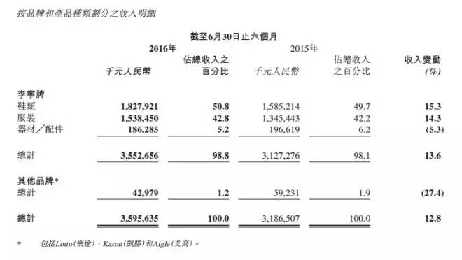 禹唐DAILY|中国之队保额大升级,总保额逾14亿!李宁上半年净利润达1.13亿元!