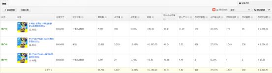食品爆款直通车推广,食品类目直通车关键词