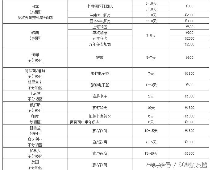 最新各国签证信息汇总列表请查收,2019各国签证政策