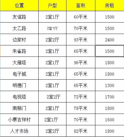 西安房租一年走势,西安哪个区房租最便宜