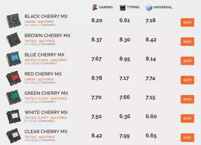 机械键盘哪个轴适合打字和打游戏,机械键盘游戏打字适合什么轴