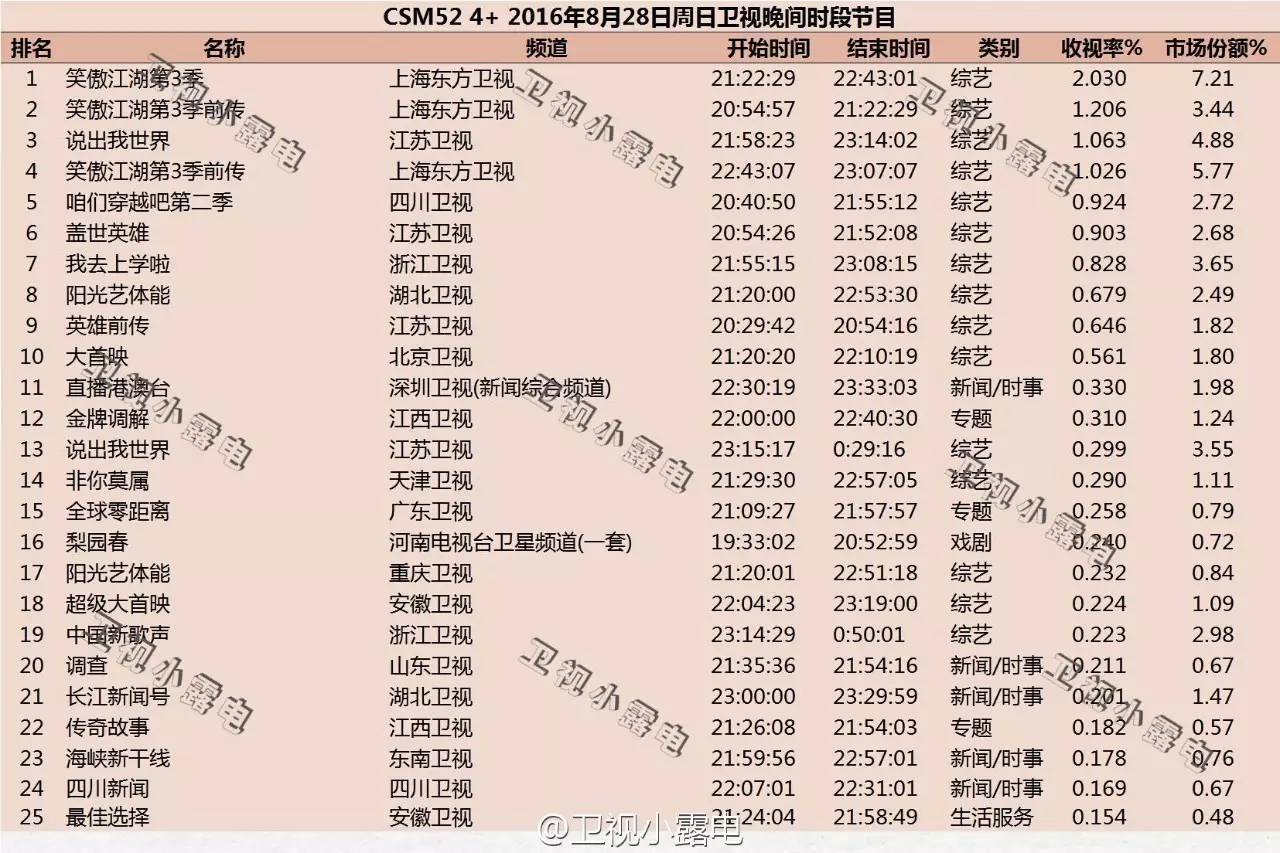 奥运会结束了,各大综艺抢人气冠军们哪家强?