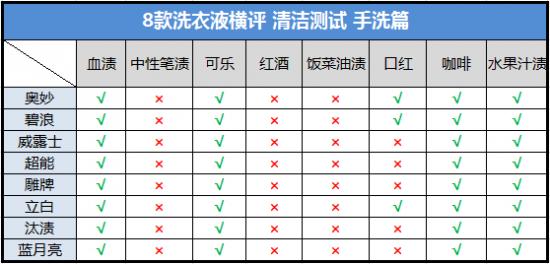 滚筒洗衣机洗衣液太多有什么影响,用错洗衣液的6大危害