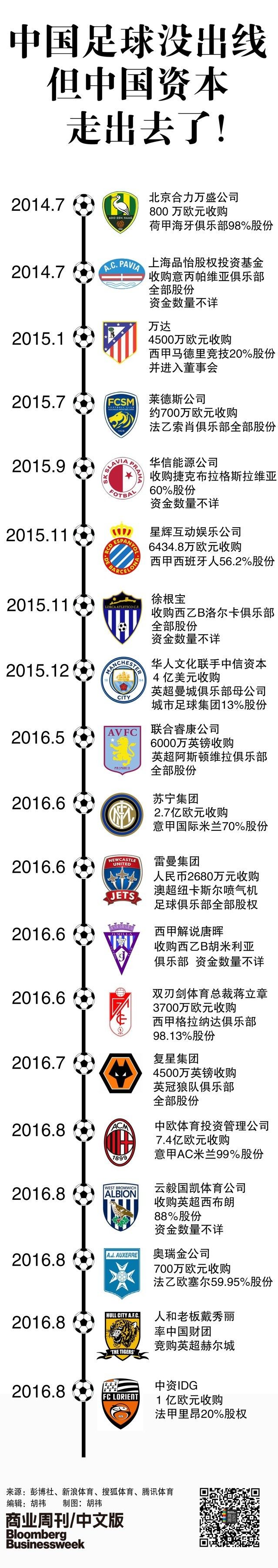 中国资本购买的五大联赛足球队,一张图看懂中国资本市场