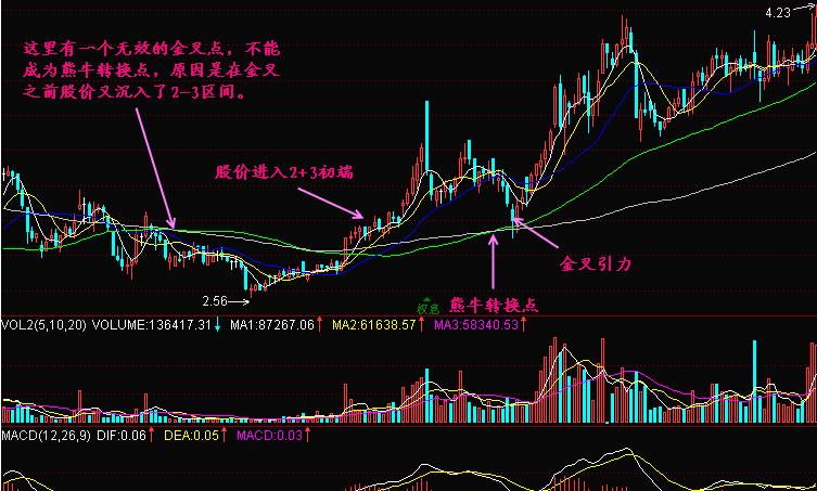 简单把握牛熊转换点,大盘涨跌一看就明,不懂活该不赚钱