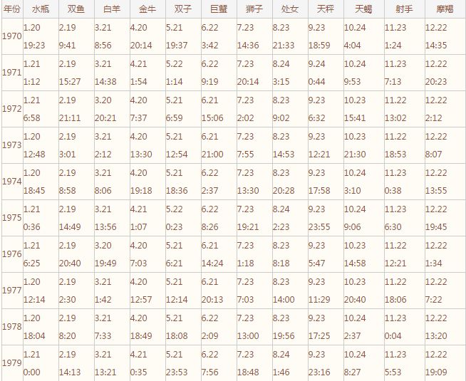 如何看自己是什么星座学生党,自己到底是什么星座呢