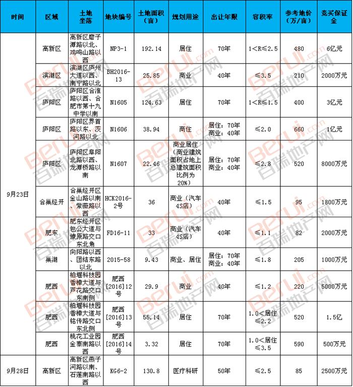 合肥8宗地成交,合肥7宗地成功出让