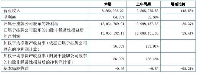 新三板两年财务数据,新三板企业财报披露规则