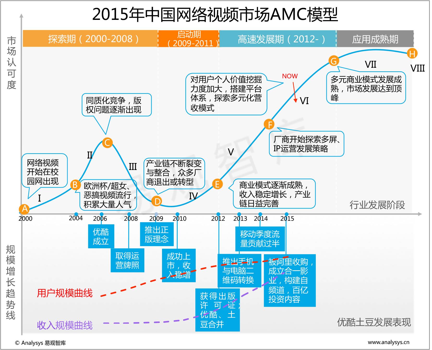 年度盘点和预测:网络视频价值升级,媒体升维潜力无限
