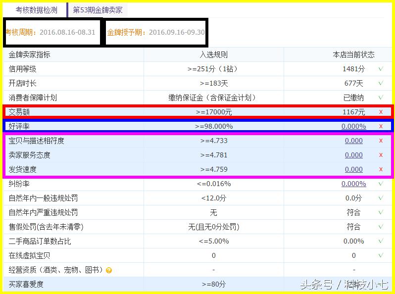 淘宝新金牌卖家考核为什么难,淘宝卖家怎么快速成为金牌卖家