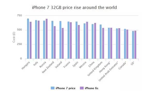 全球售价最便宜的iphone,全球十大最贵的iphone手机