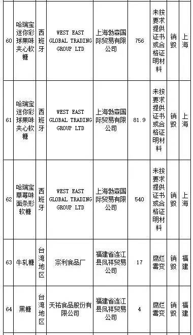 花王、SKINFOOD等259批进口食品、化妆品不合格，你还海淘么？