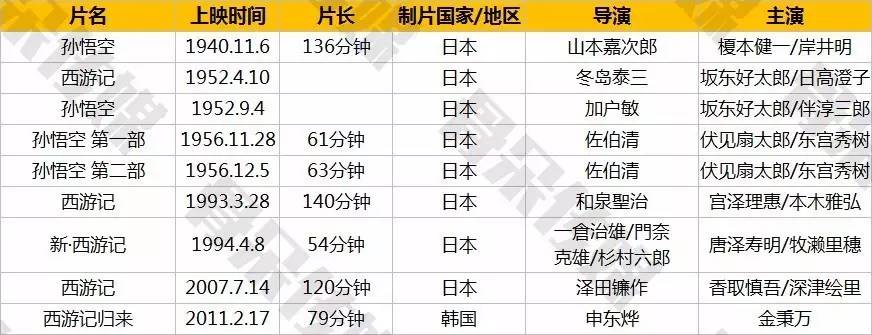 替吴承恩觉得亏！西游记这个免费IP已经在一百年里被改编过143遍！
